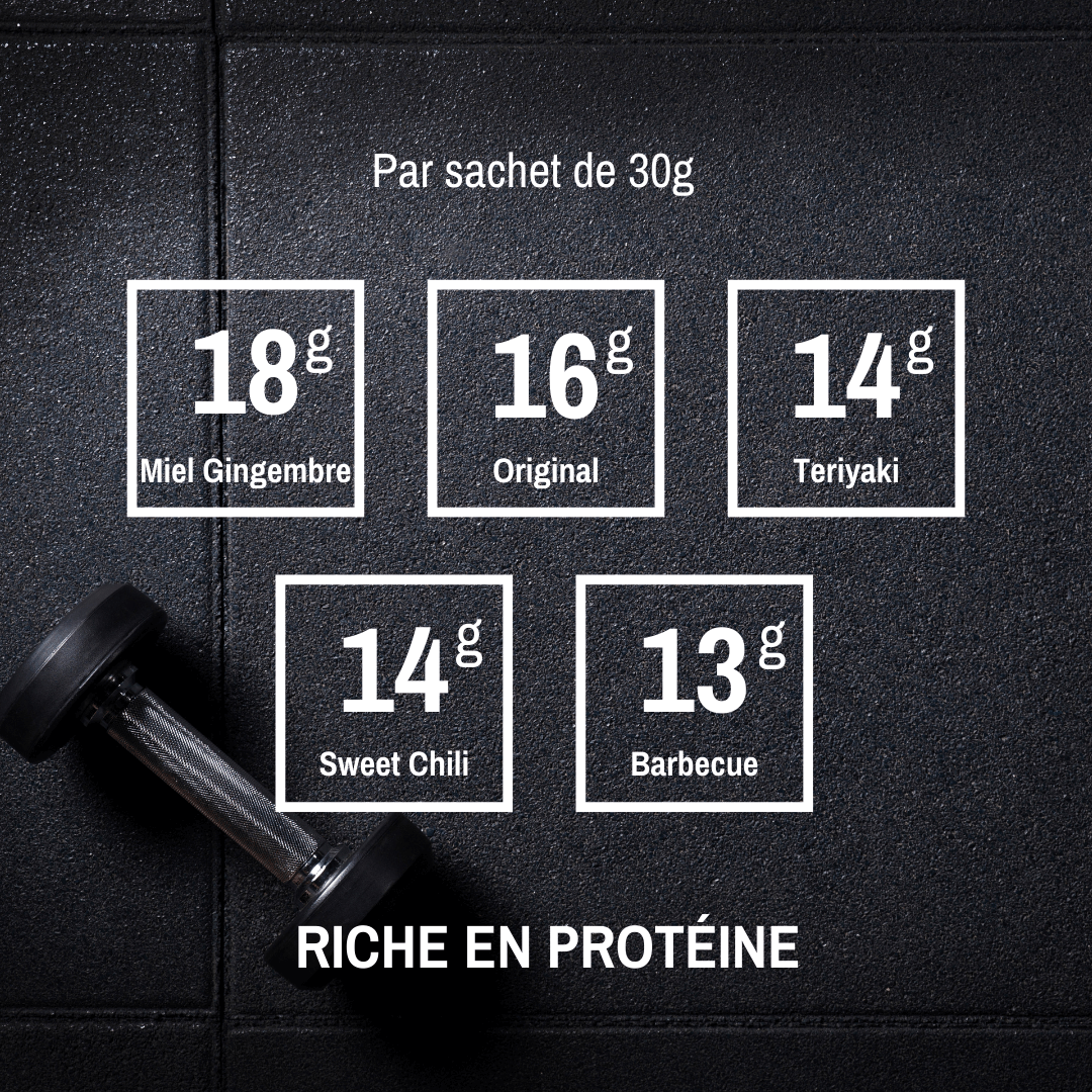Tableau des valeurs protéiques par sachet de 30g de viande séchée : 18g pour Miel Gingembre, 16g pour Original, 14g pour Teriyaki et Sweet Chili, 13g pour Barbecue.